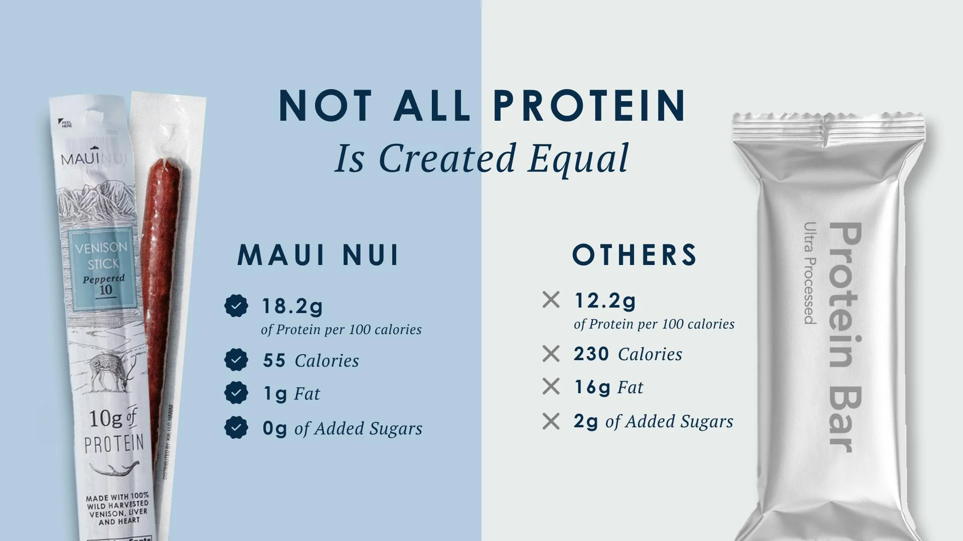 Maui Nui Venison nutritional comparison showing protein superiority